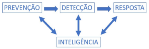 Figura 2 - Situação como utilizar o Threat Intelligence