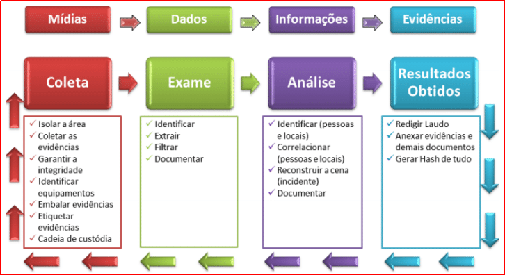 Figura 4-Modelo de fluxo da ISO 27037