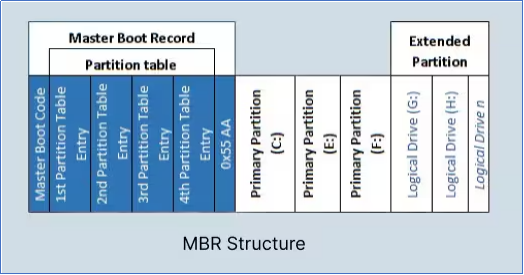 Figura 02 – MBR Structure - Master Boot Record